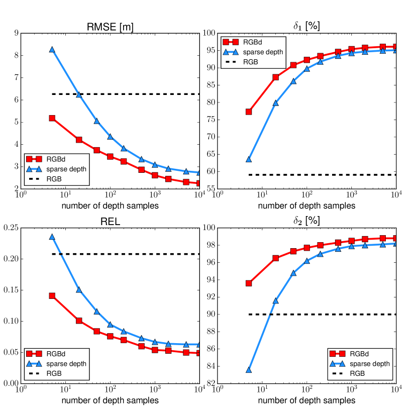 [1709.07492] Sparse-to-Dense: Depth Prediction From Sparse Depth ...