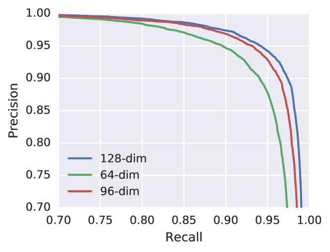 Performance of embeddings with different numbers of dimensions. The
models generating these embeddings are identical except for the final divide-and-encode
block.