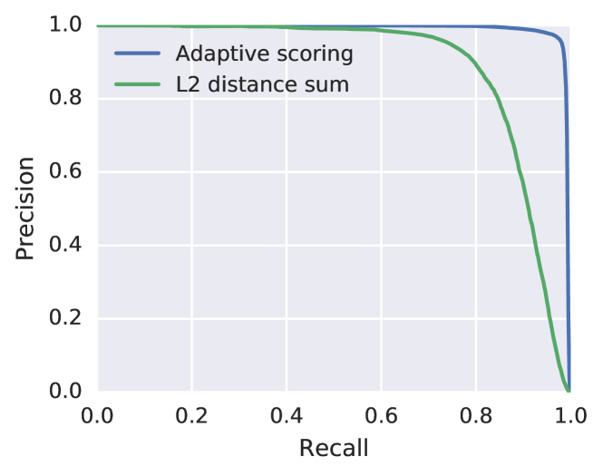 Comparison of adaptive scoring similarity metric against a naïve
implementation using 