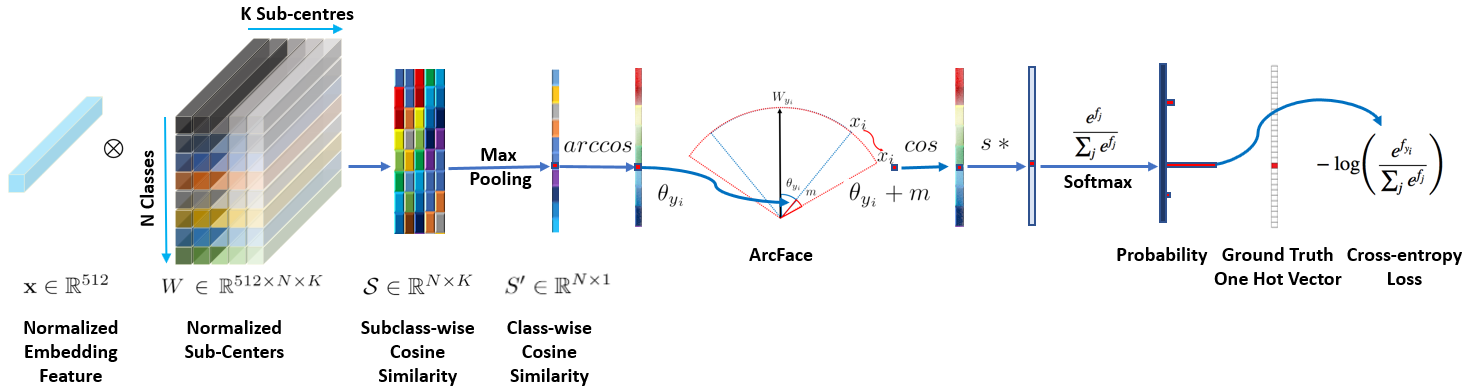 1801.07698] ArcFace: Additive Angular Margin Loss for Deep Face