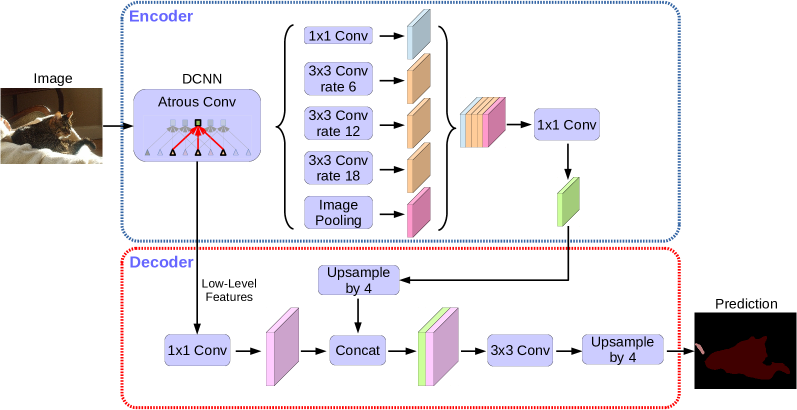 [1802.02611] Encoder-Decoder With Atrous Separable Convolution For ...