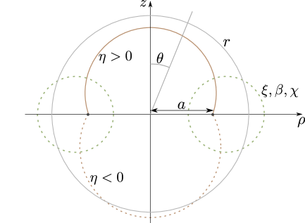 [1802.03484] Relationships between solid spherical and toroidal harmonics