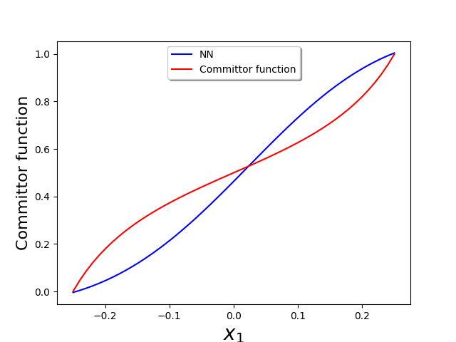 [1802.10275] Solving for high dimensional committor functions using ...