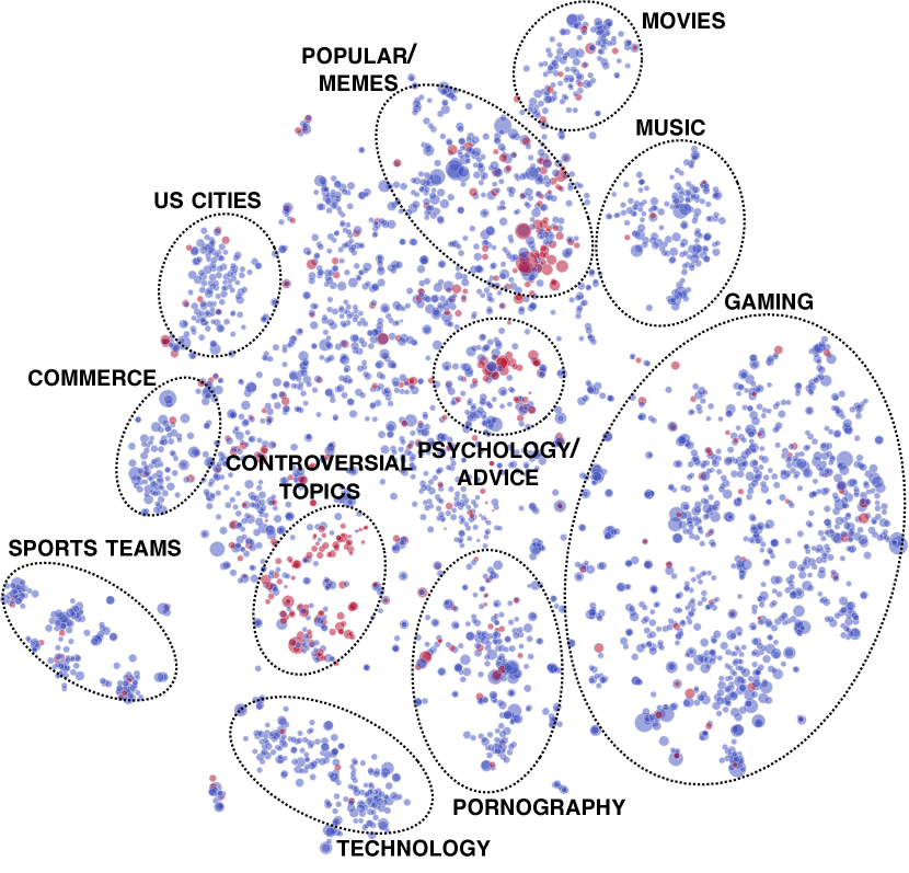 Communities in Reddit: each node represents a community. Red nodes initiate more conflicts, while blue nodes do not. Communities are embedded using user-community information, as described in Section 