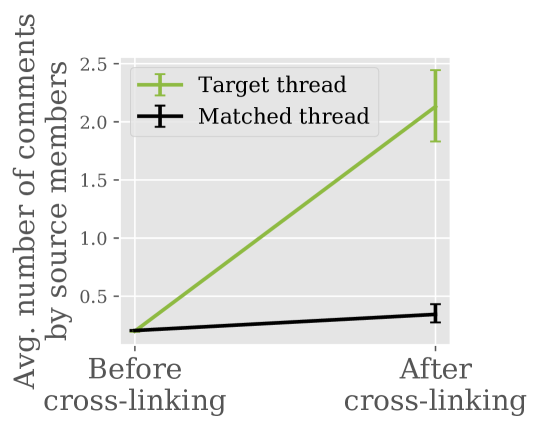 Cross-links lead to an increase in number of comments by source members in the target thread.