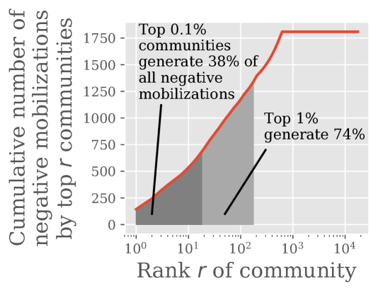 A small number of communities initiate the majority of conflicts.