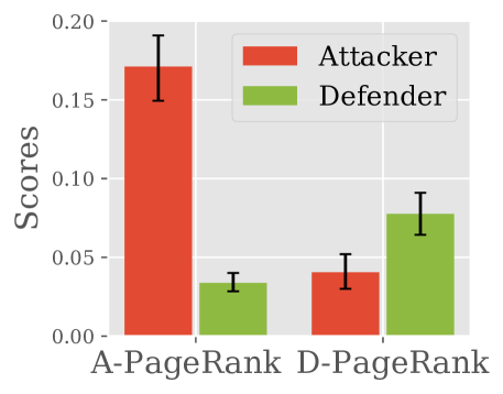  Echo chambers are formed during negative mobilization: attackers have higher A-PageRank scores than defenders, and defenders have higher D-PageRanks.