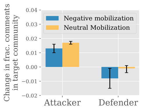 Impact of negative mobilization: defenders become less active in target community, while attackers become more active.