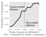 (a) Two reply networks on two real target threads from our data showing key characteristic differences between successful and unsuccessful defense networks. In an unsuccessful defense, attackers “gang-up” on defenders, while defenders engage directly with attackers in successful defenses. In successful defenses: (b) defenders reply more to attackers, (c) defender’s A-PageRank is higher, (d) attacker’s D-PageRank is higher, and (e) defenders use more angry words in replies to attackers.
