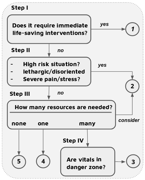 [1804.03240] Deep Attention Model for Triage of Emergency Department ...