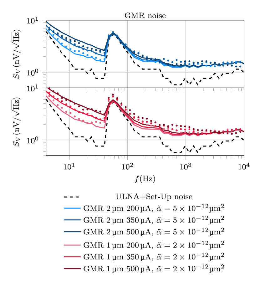 [1804.06940] Comparison of Sensitivity and Low Frequency Noise ...