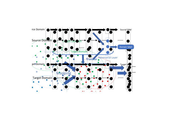 [1808.01974] A Survey on Deep Transfer Learning