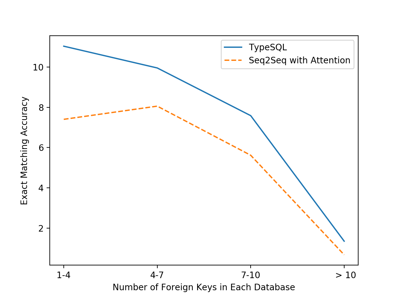 Exact matching accuracy as a function of the number of foreign keys.