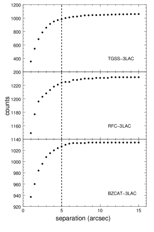 [1811.02127] The Radio/Gamma Connection of Blazars from High to Low