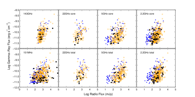 [1811.02127] The Radio/Gamma Connection of Blazars from High to Low