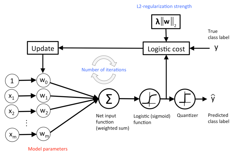 Conceptual overview of logistic regression.