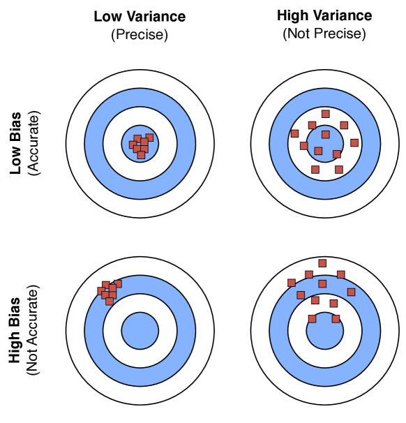 Illustration of bias and variance.