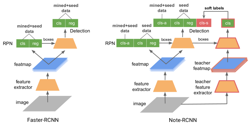 [1812.00124] NOTE-RCNN: NOise Tolerant Ensemble RCNN for Semi ...