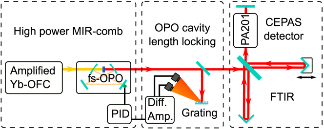 [1901.03154] Broadband photoacoustic spectroscopy of \ce^14CH4 with a highpower midinfrared