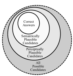 In LABC, the multiple choice candidates are all semantically plausible, in that they are all consistent completions of the target domain using some relation. Only the correct answer uses the same relation as the source domain, so, the only way to solve the problem is to use analogical reasoning. In contrast, perceptually plausible incorrect candidates are consistent with the target domain attributes but not the relations and all other possible candidates are inconsistent with the target domain relation and attributes.