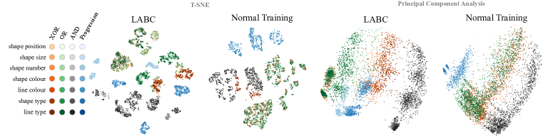 Principle component analysis (PCA) (right) and t-SNE analysis (left) of RNN hidden states. Each dot represents a (64-dimensional) state coloured according to the relation type and domain of the corresponding question.