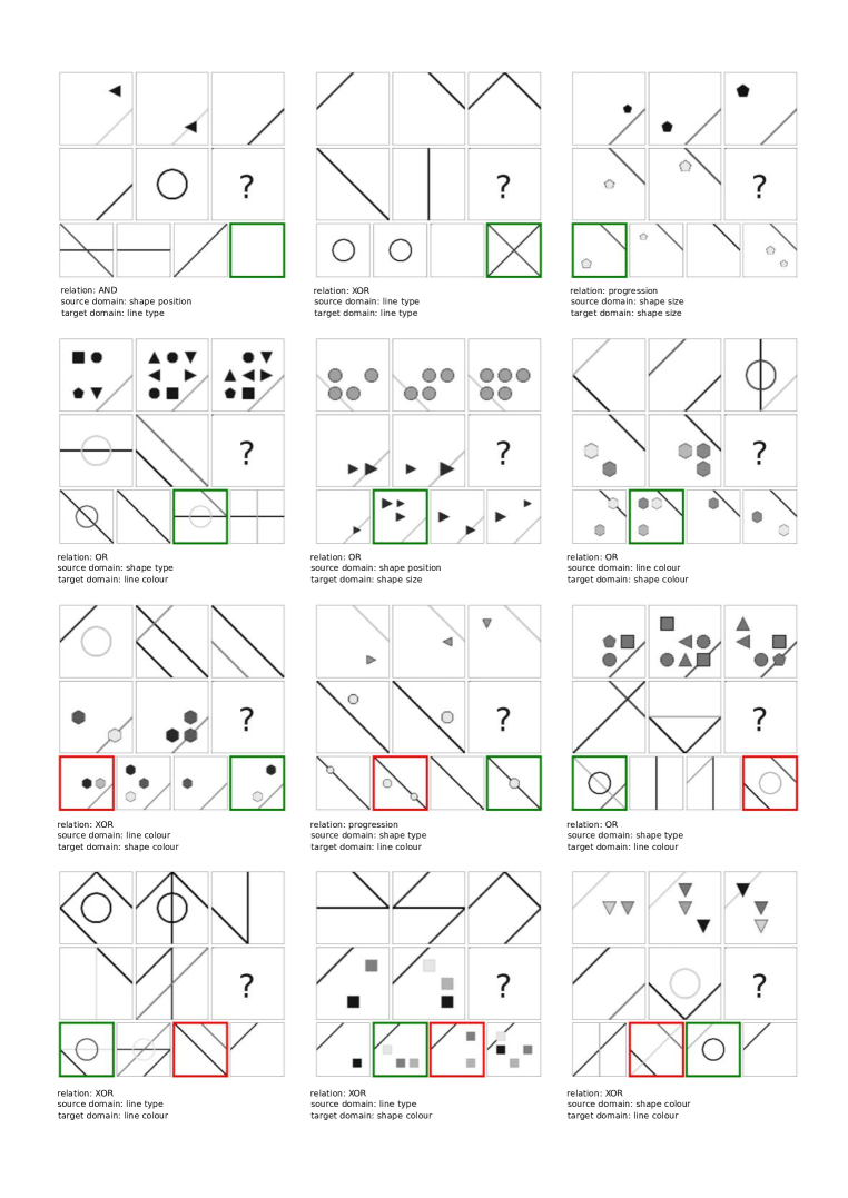 . These visual analogy examples have been selected from the interpolation test set. The correct multiple choice candidate for each problem is highlighted in green. In the top half, we have randomly chosen examples where our RNN model trained with LABC selects the correct answer. In the bottom half, we have randomly selected examples where our RNN model trained with LABC chooses the incorrect candidates (highlighted in red). The performance of this model on the interpolation test set is 