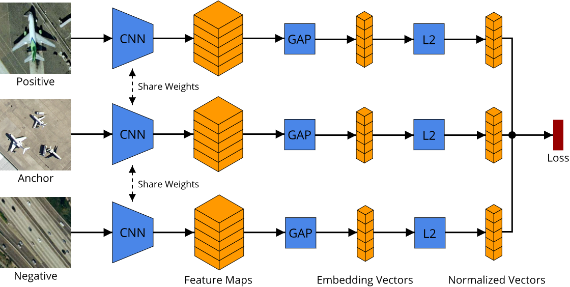 [1902.05818] Enhancing Remote Sensing Image Retrieval with Triplet Deep ...