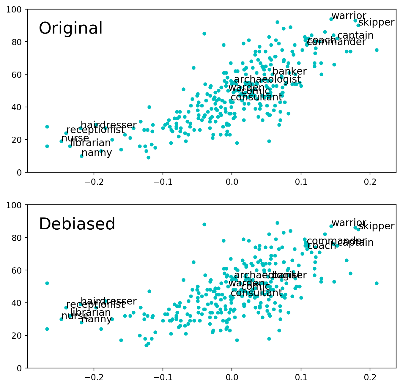 [1903.03862] Lipstick on a Pig Debiasing Methods Cover up Systematic
