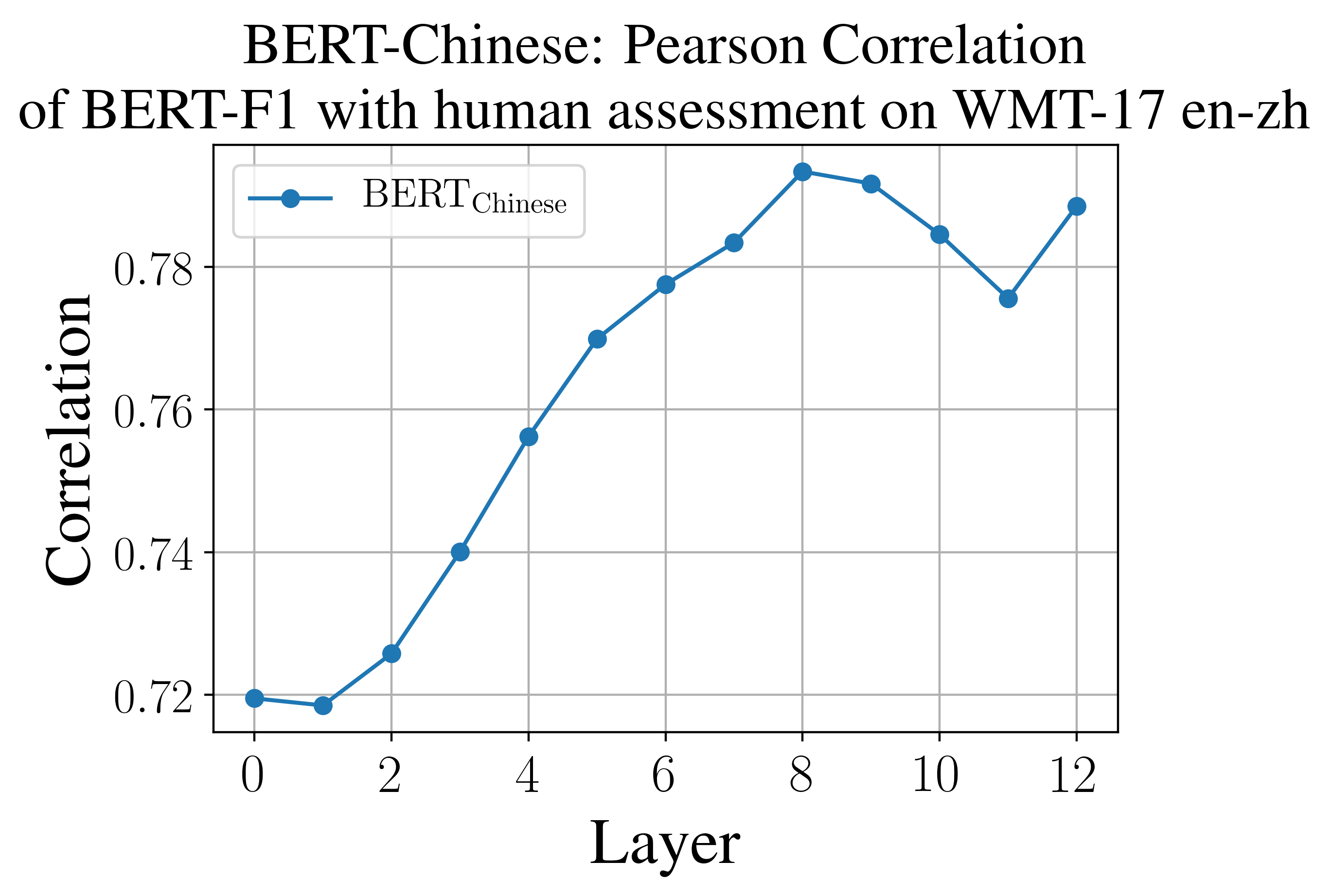 [1904.09675] BERTScore: Evaluating Text Generation With BERT