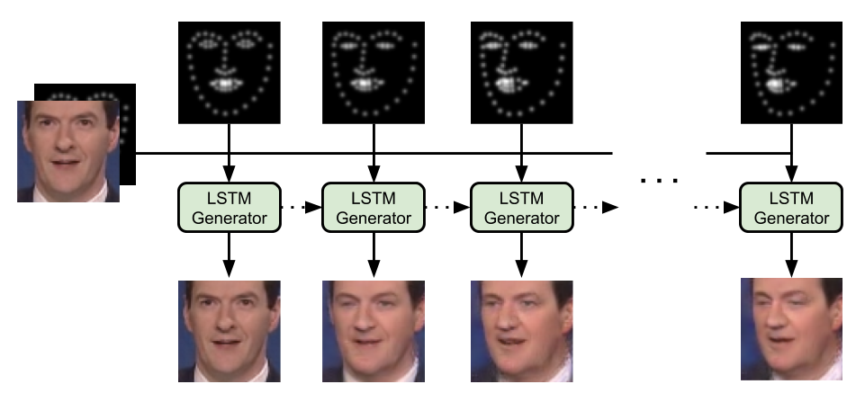 Machine learning face sales generation