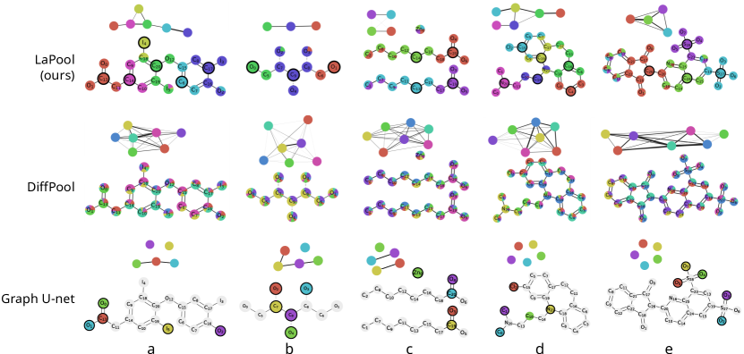 towards interpretable sparse graph representation learning with laplacian pooling