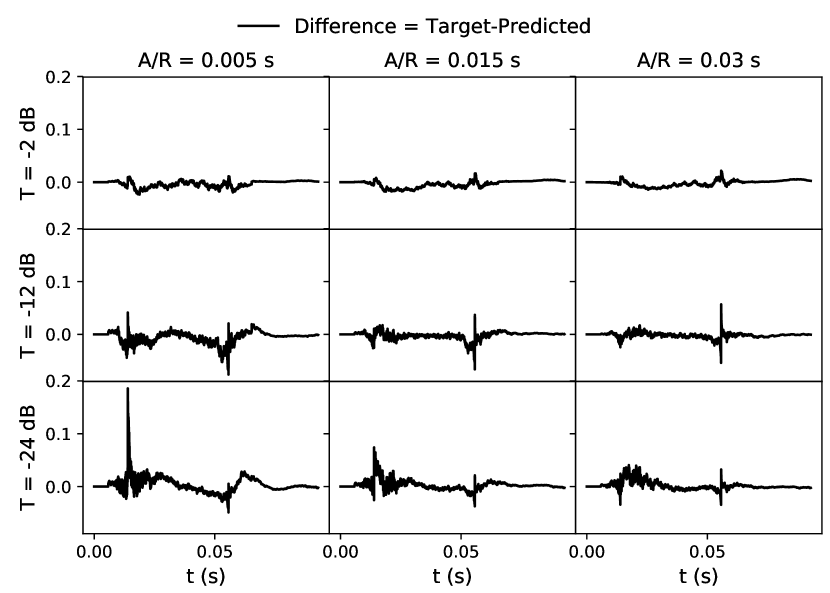 [1905.11928] SignalTrain Profiling Audio Compressors with Deep Neural