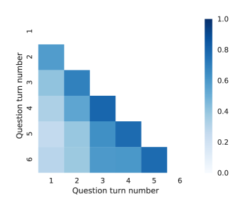 The heatmap shows the percentage of SQL token overlap between questions in different turns. Token overlap is greater between questions that are closer to each other and the degree of overlap increases as interaction proceeds. Most questions have dependencies that span 3 or fewer turns.