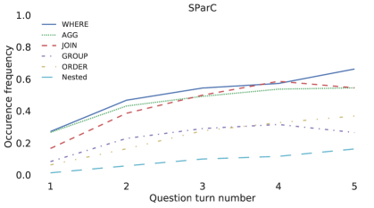 Percentage of question sequences that contain a particular SQL keyword at a given turn. The complexity of questions increases as interaction proceeds on SParC as more SQL keywords are triggered. The same trend was not observed on ATIS.
