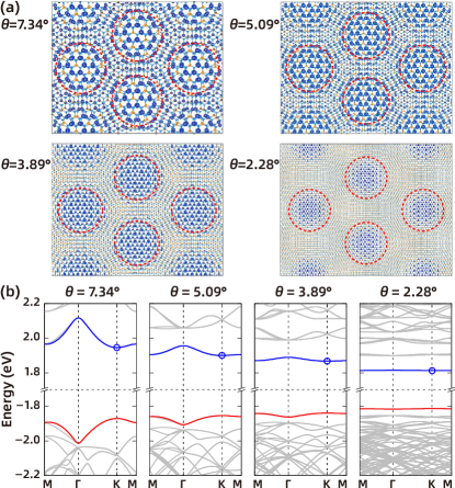 [1906.05992] Flat Bands in Twisted Bilayers of Two-Dimensional Polar ...