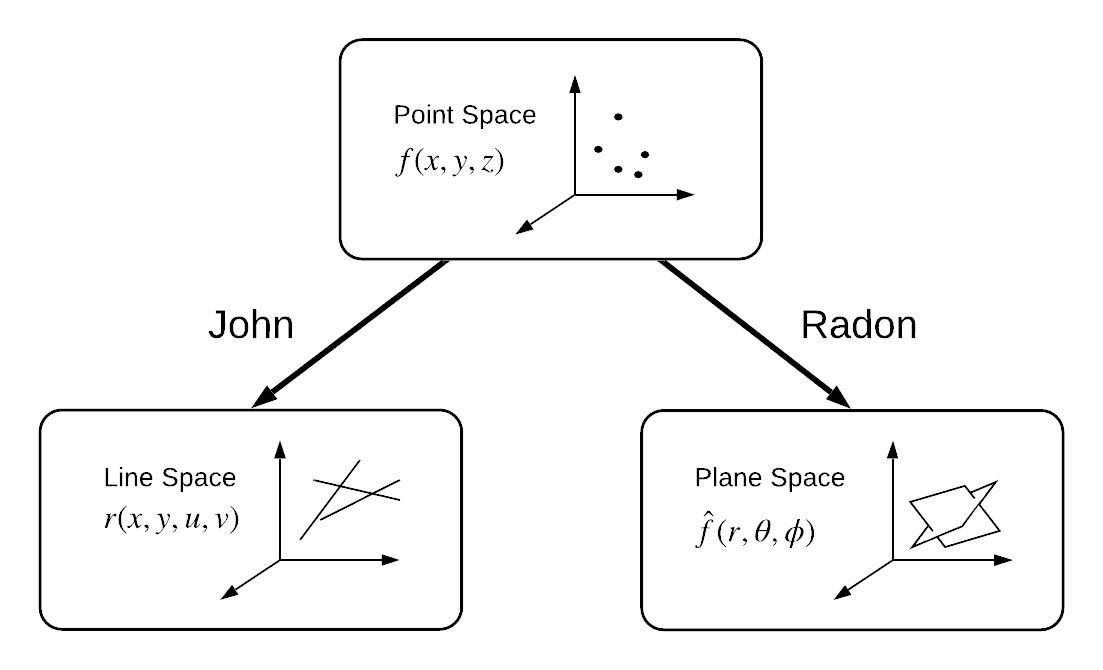 [1907.01186] John Transform and Ultrahyperbolic Equation for Lightfields