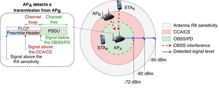 IEEE 802.11 amendments [28] Wireless Networks are can be classified