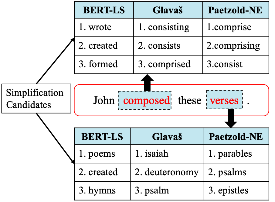 1907-06226-lexical-simplification-with-pretrained-encoders