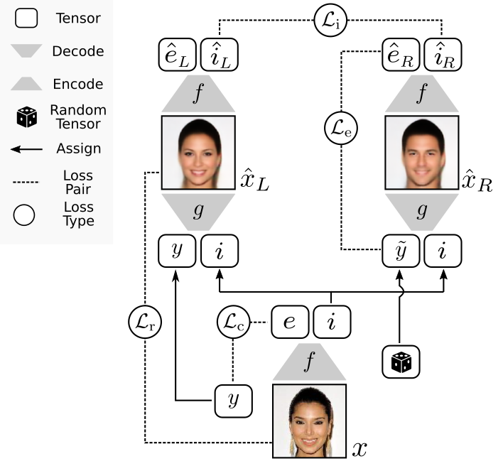 [1907.10949] Y-Autoencoders: disentangling latent representations via ...