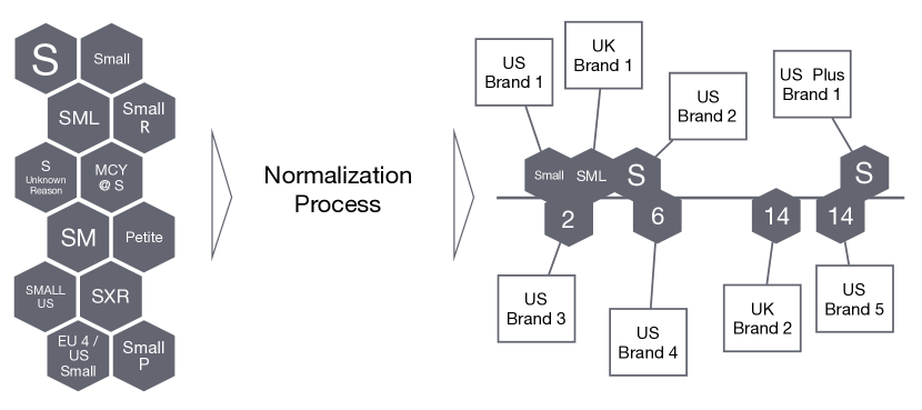 [1908.09980] Automated Fashion Size Normalization