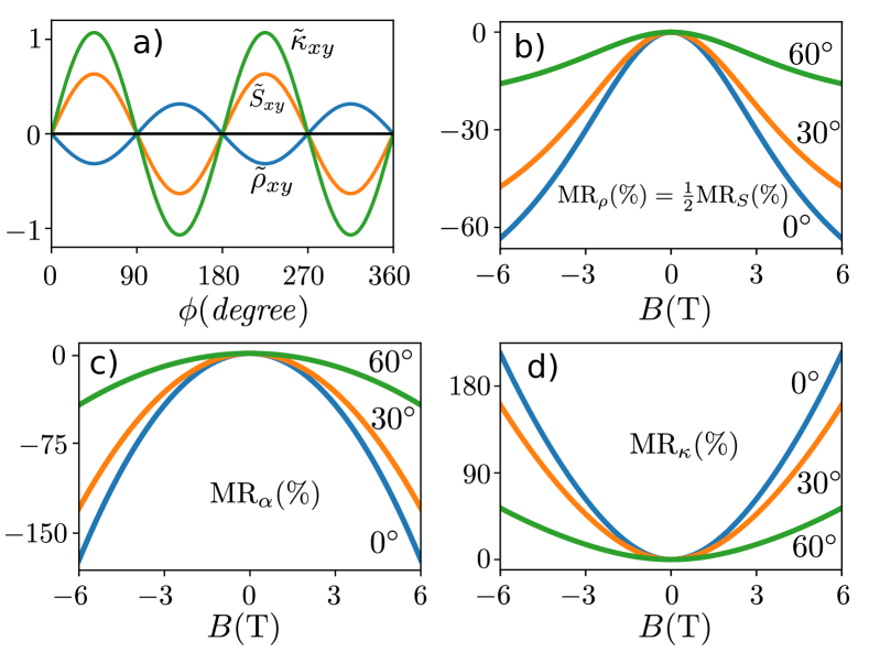  1909 07711 thermal and gravitational chiral anomaly induced magneto