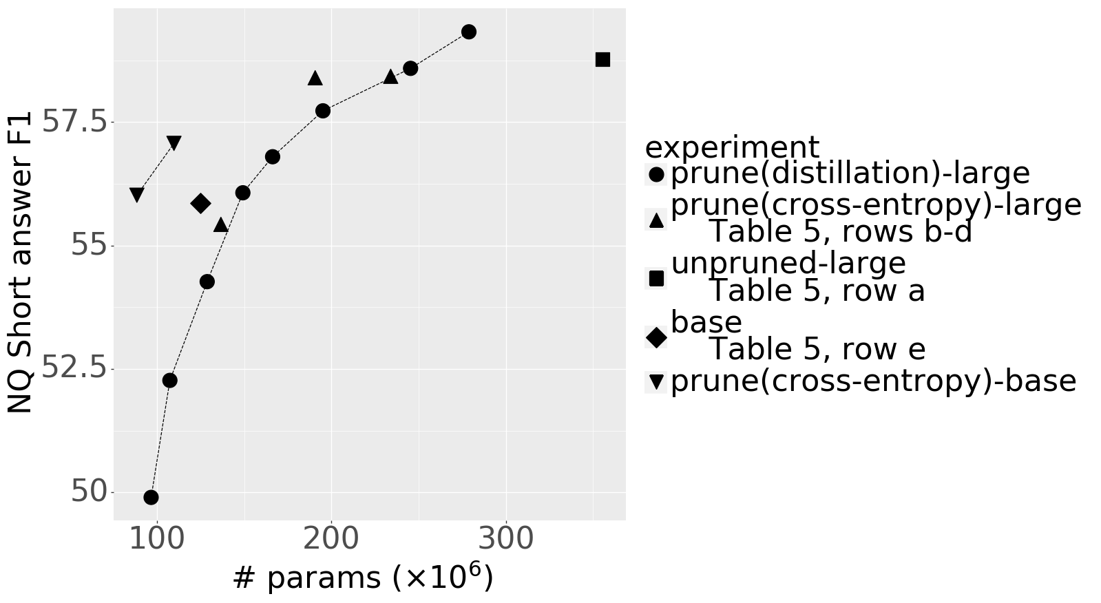 BERT-Large: Prune Once for DistilBERT Inference Performance