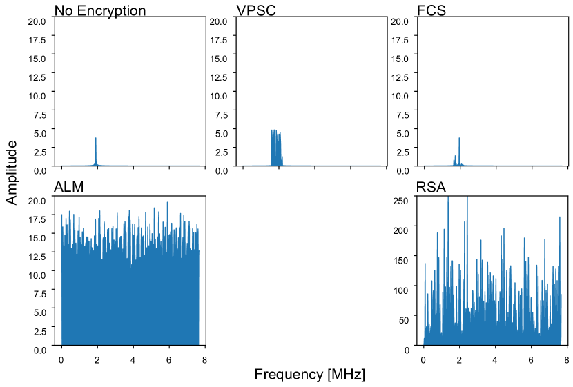 1910.08262 Physical Layer Encryption using a Vernam Cipher