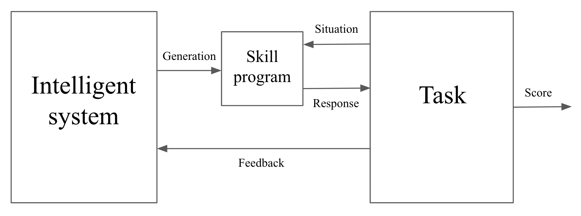 Position of the problem: an intelligent system generates a skill program to interact with a task.