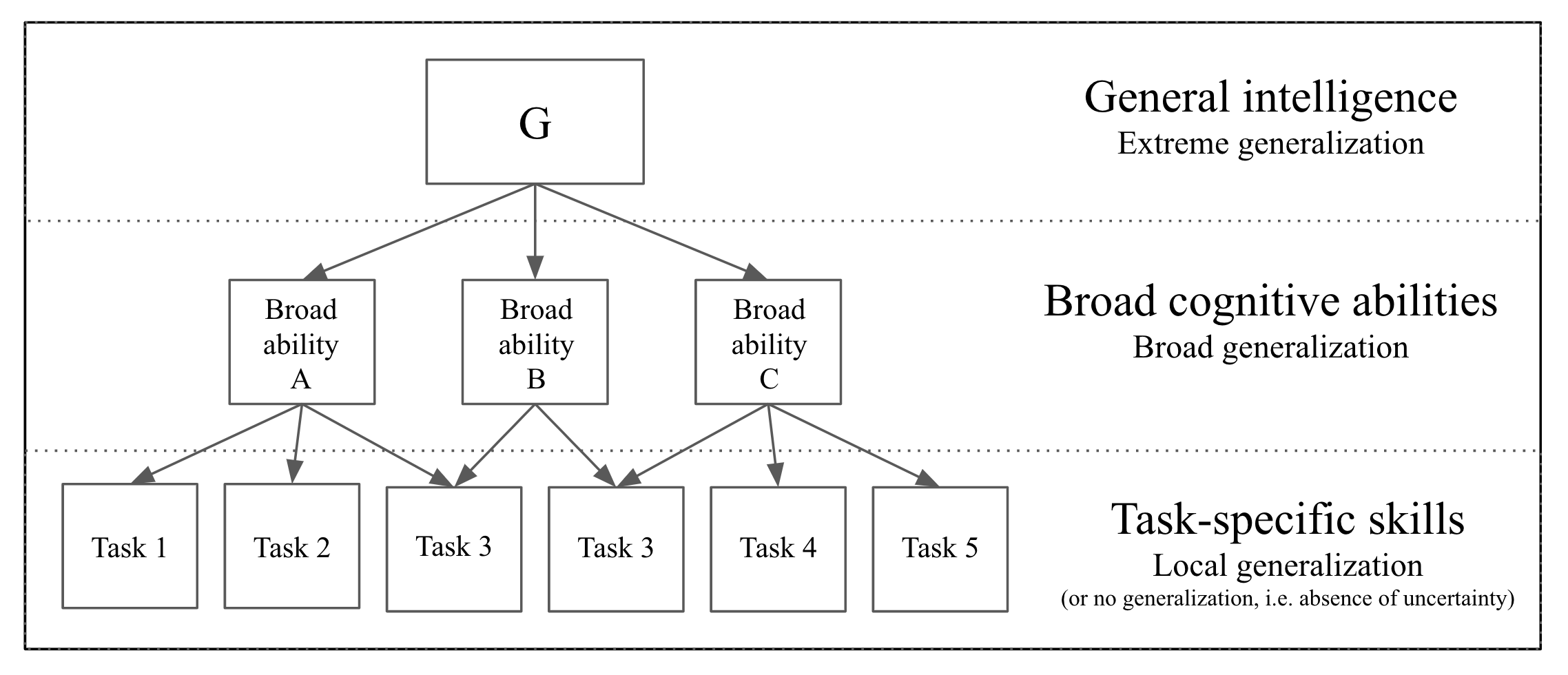 Hierarchical model of cognitive abilities and its mapping to the spectrum of generalization.
