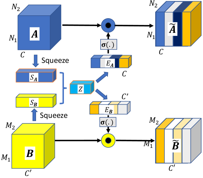 [1911.08670] MMTM Multimodal Transfer Module for CNN Fusion