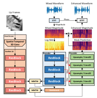 [1911.08670] MMTM Multimodal Transfer Module for CNN Fusion
