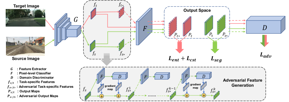 Где sources. Domain adaptation.