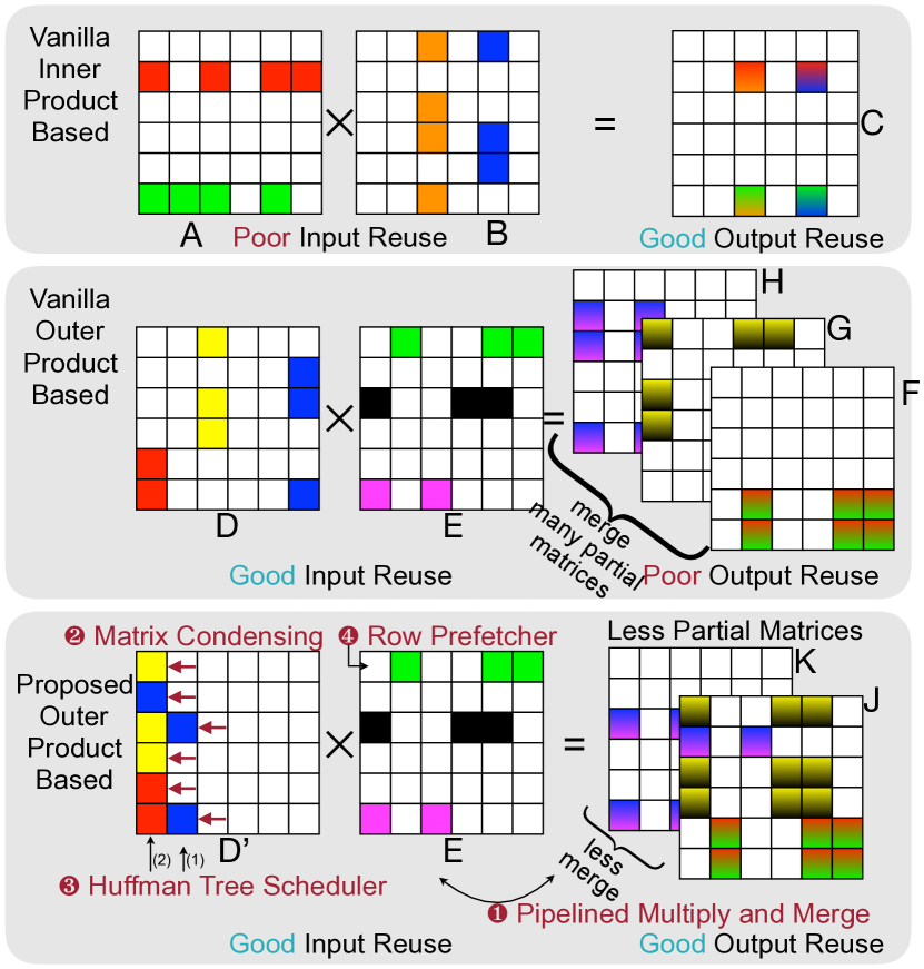 2002.08947 SpArch Efficient Architecture for Sparse Matrix