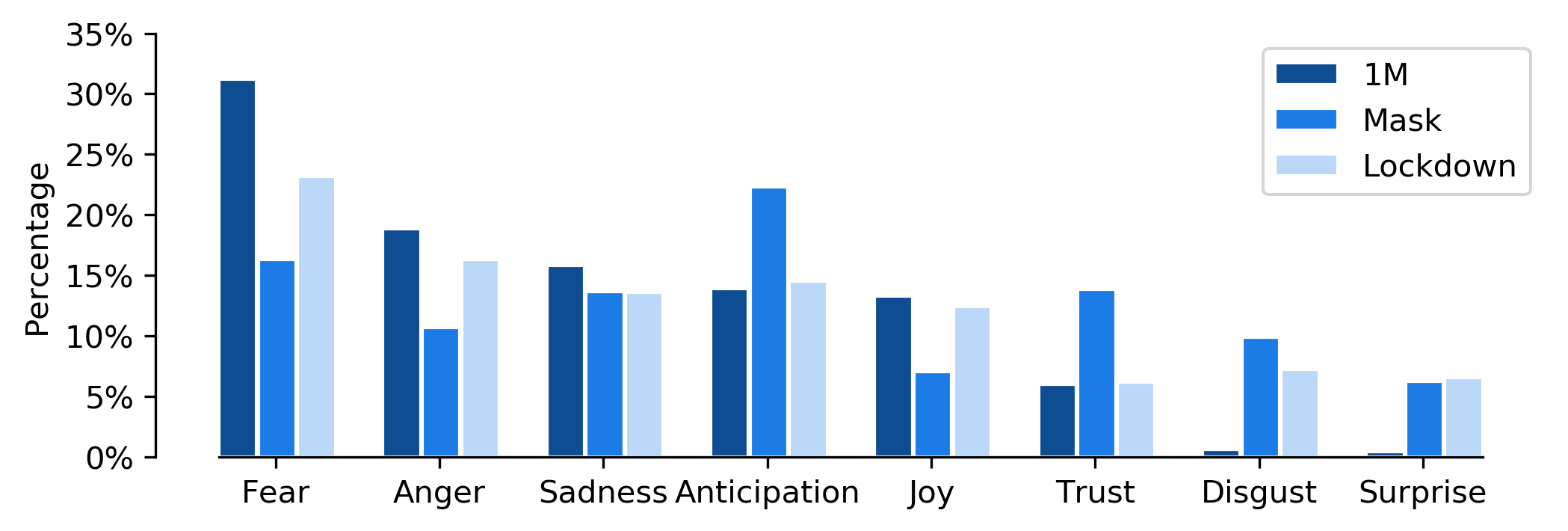Comparison of emotion distribution.